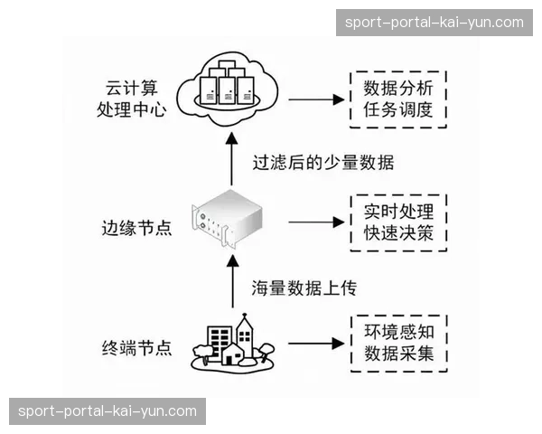 边缘计算节点部署于场馆周界，视频分析逻辑实现本地闭环